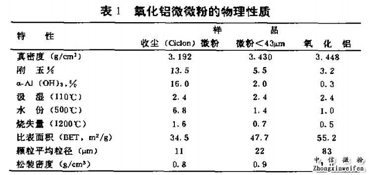 氧化鋁微粉的物理性質(zhì)