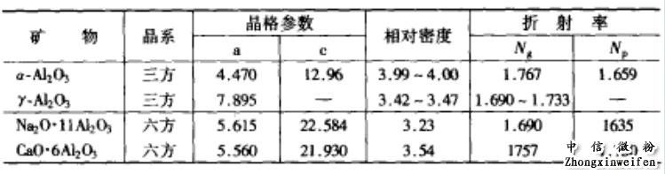 硼酸的加入量對(duì)煅燒氧化鋁組成的